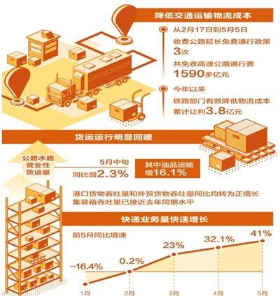 政策护航物流通畅(大数据观察·物流业转型发展)