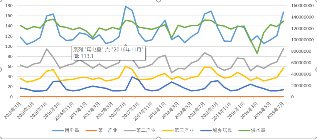 科普丨用大数据看上海供水量的影响因素