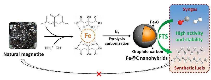 【催化】天然磁铁矿变绿色高效费托合成催化剂