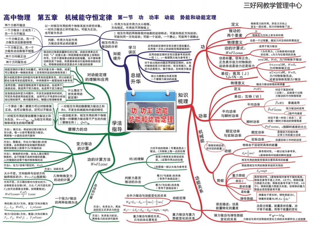 高中物理最全知识点思维导图(高一到高三),超清晰可下载打印.