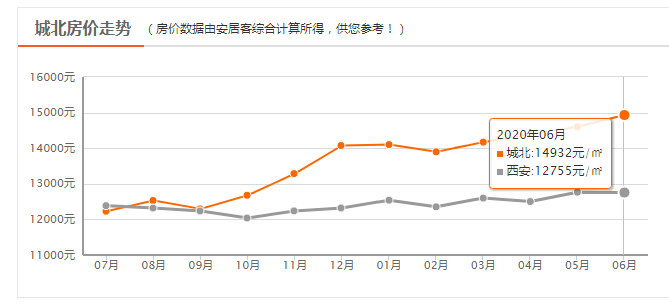 西安上半年房价走势!城西涨2007元/㎡!曲江涨1993元/㎡!