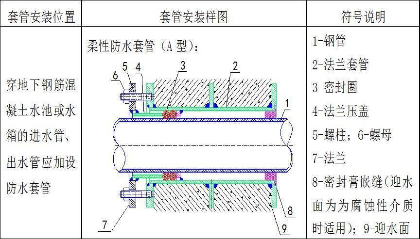 逐部位数量统计,同时根据结构墙体的厚度确定预埋套管的长度,列出详细