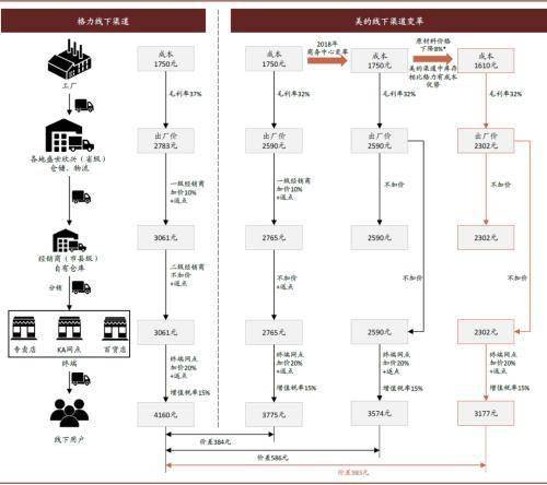 中金：冷氣機行業價格戰下的渠道變革 科技 第7張