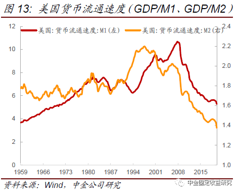 货币流通速度跟gdp的关系_数字货币图片(2)