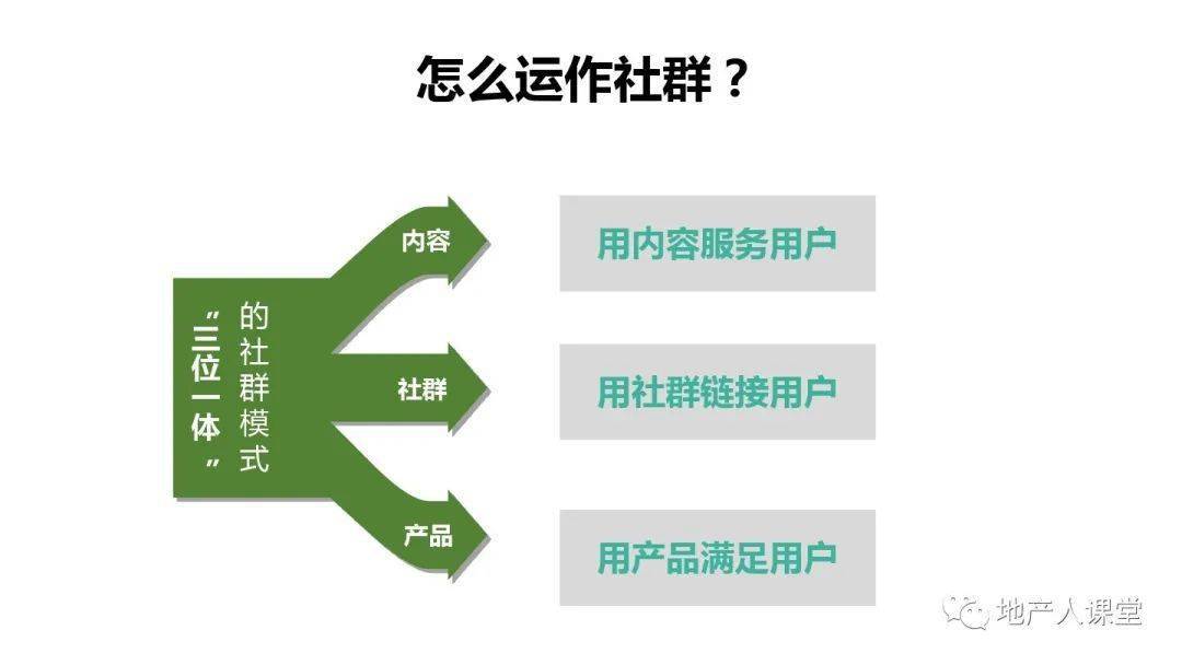 营销 || 2020年最新社群营销升级方案ppt