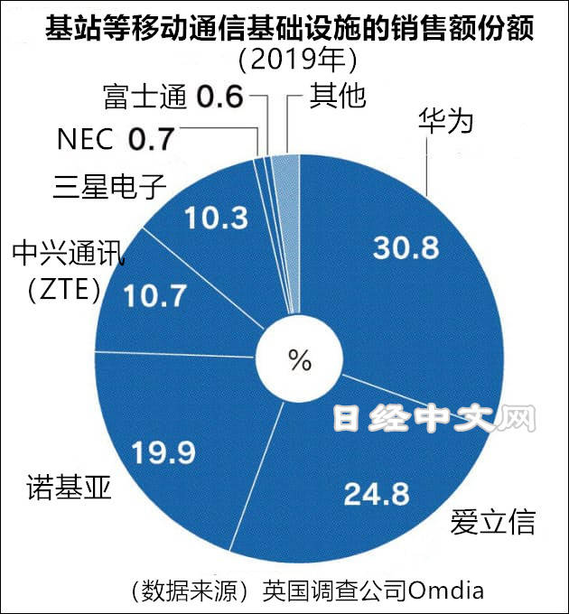 NEC結盟NTT，日媒指欲聯手抗華為 科技 第4張