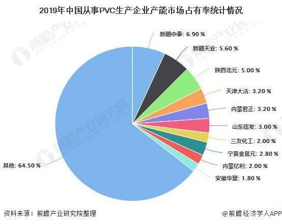 2020年中国PVC行业发展现状分析 企KK体育业数量较少、市场集中度不高(图4)