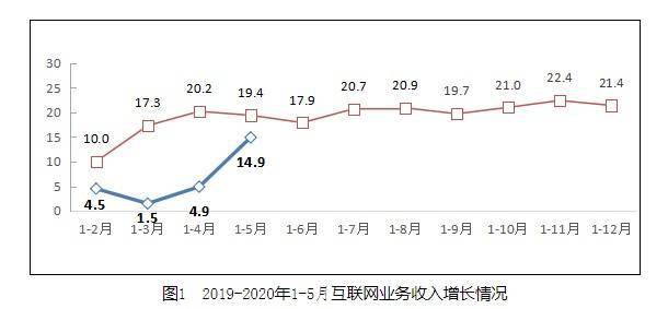 工信部：1-5月互聯網企業完成業務收入同比增14.9% 科技 第1張