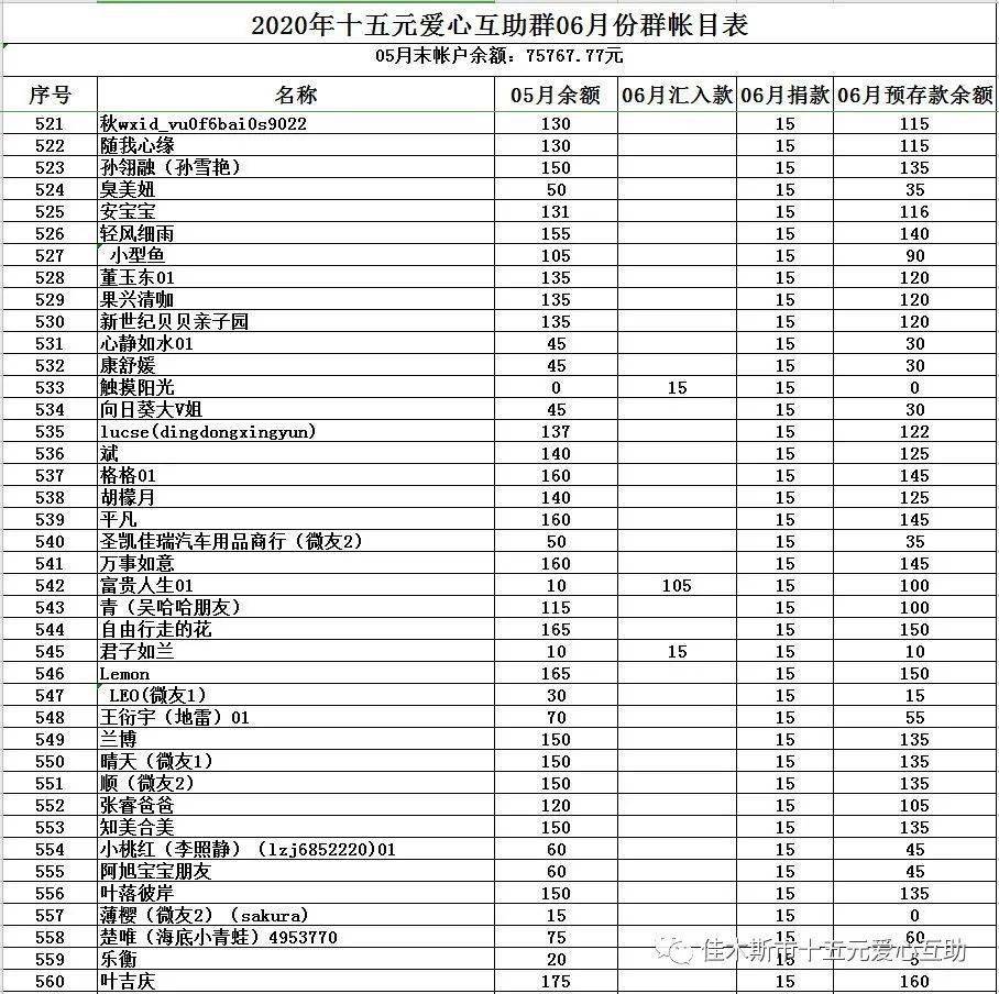 2020年十五元爱心互助群06月账目明细!