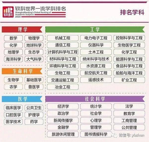 2020软科硕士点高校_权威发布:2020软科中国最好学科排名!