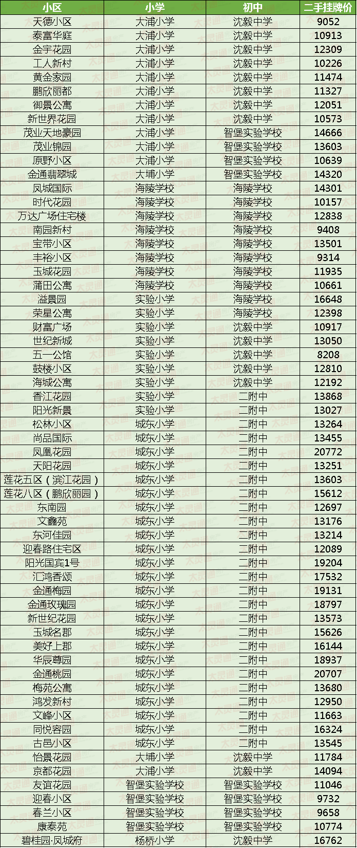 2020年泰州213个热门小区学区已定!(附最新二手房房价)