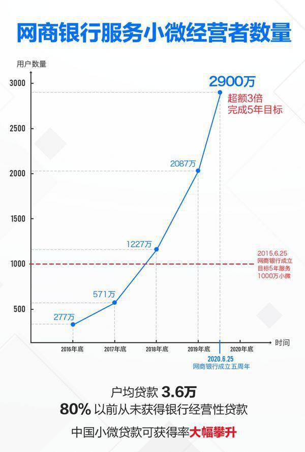 成立五年服务2900万用户 网商银行：100万以下小微贷款可得率大幅提升