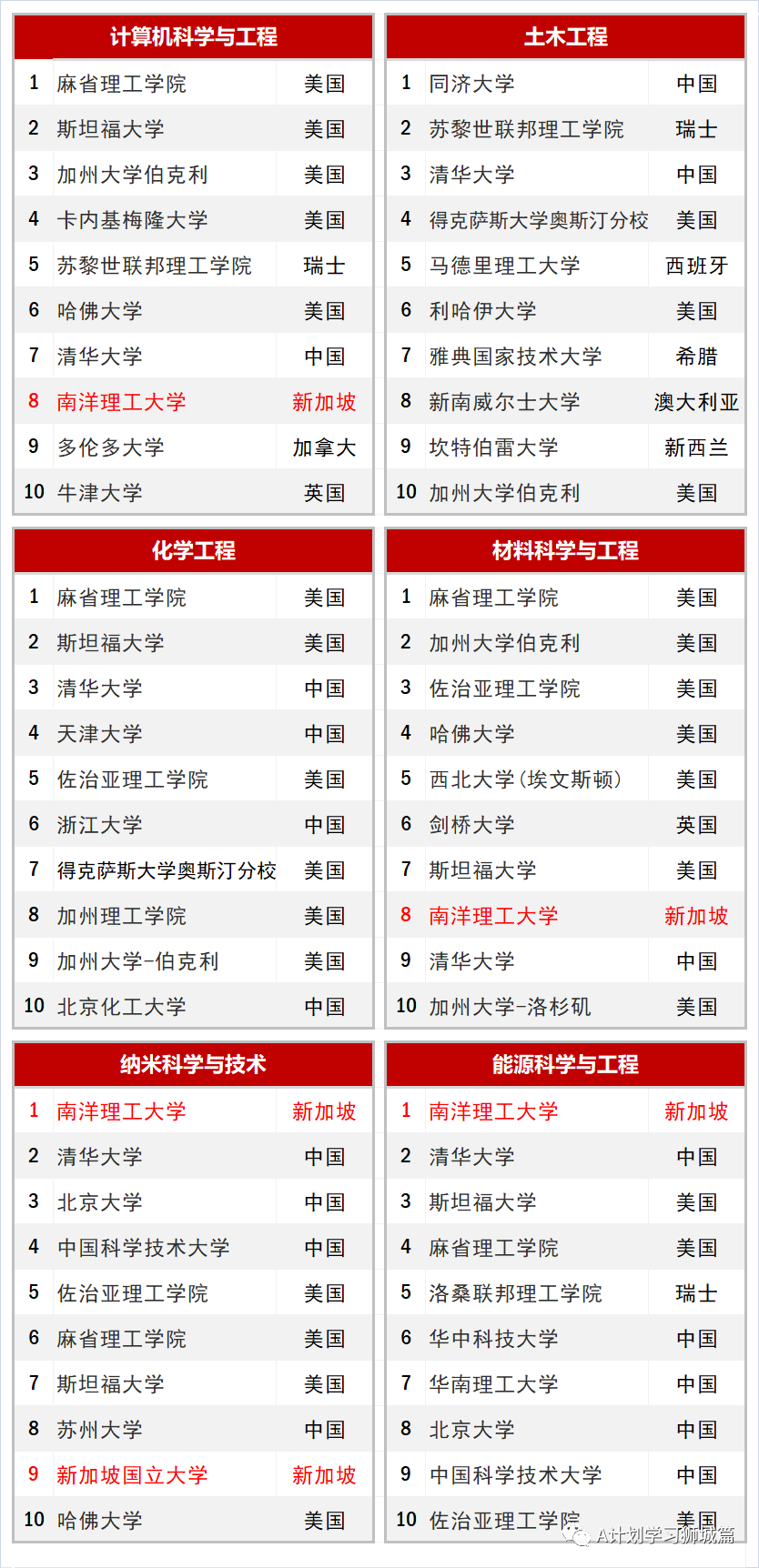 2020软科世界大学计_2020软科世界大学排名:清北无缘20强,牛津第九,榜首无(2)