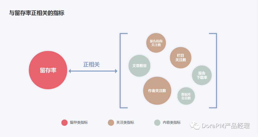 留存率提高20如何通过产品迭代做用户增长