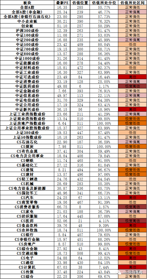 a股估值全景变化数据截至06月26日