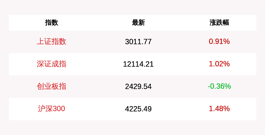 涨幅|上证指数午盘上涨0.91%，创业板指下跌0.36%