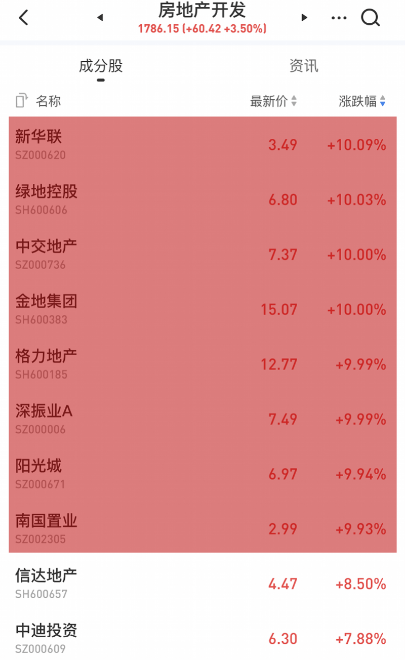 全线|“变相降息”+楼市回暖？地产股全线飙升，沪指重回3000点