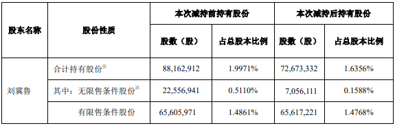 股份|顺丰控股监事刘冀鲁5个月减持1550万股 套现6.85亿元