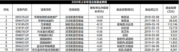 基金经理|2020半年度混合型基金红黑榜：主题两极分化，华泰柏瑞这位基金经理“压力山大”