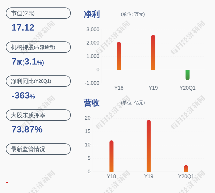 比例|温州宏丰：控股股东除质押约974万股