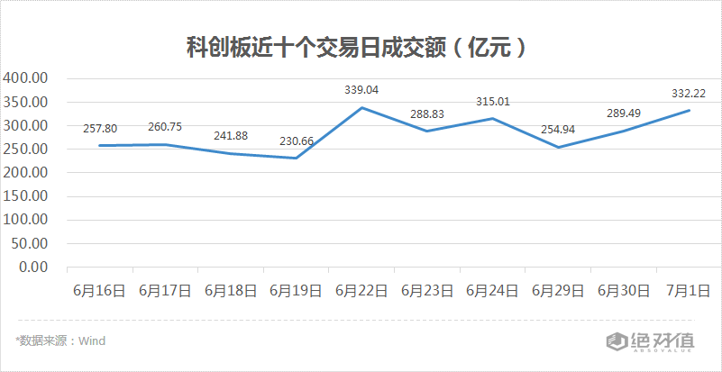 成交额|科创板收评 | 生物医药股涨跌分化，神州细胞涨停