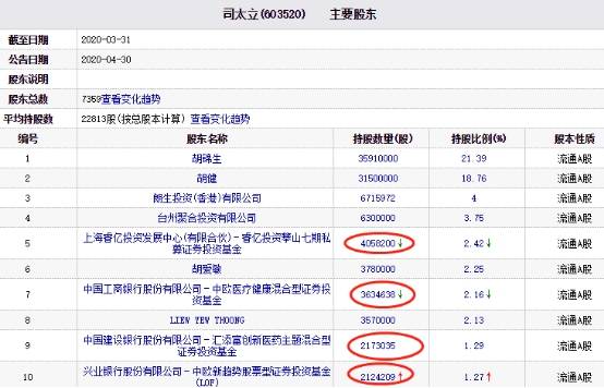 一季度末|司太立跌停 一季度末有息负债21亿去年两收监管警示函