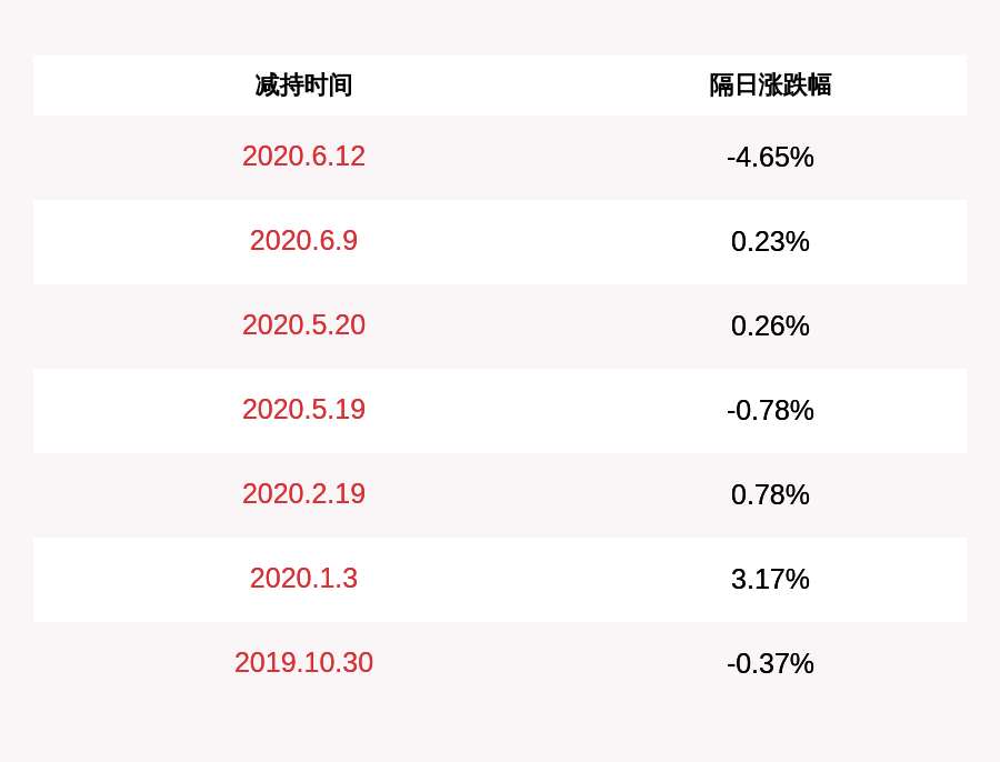 公司|爱柯迪：常务副总经理俞国华减持3.75万股