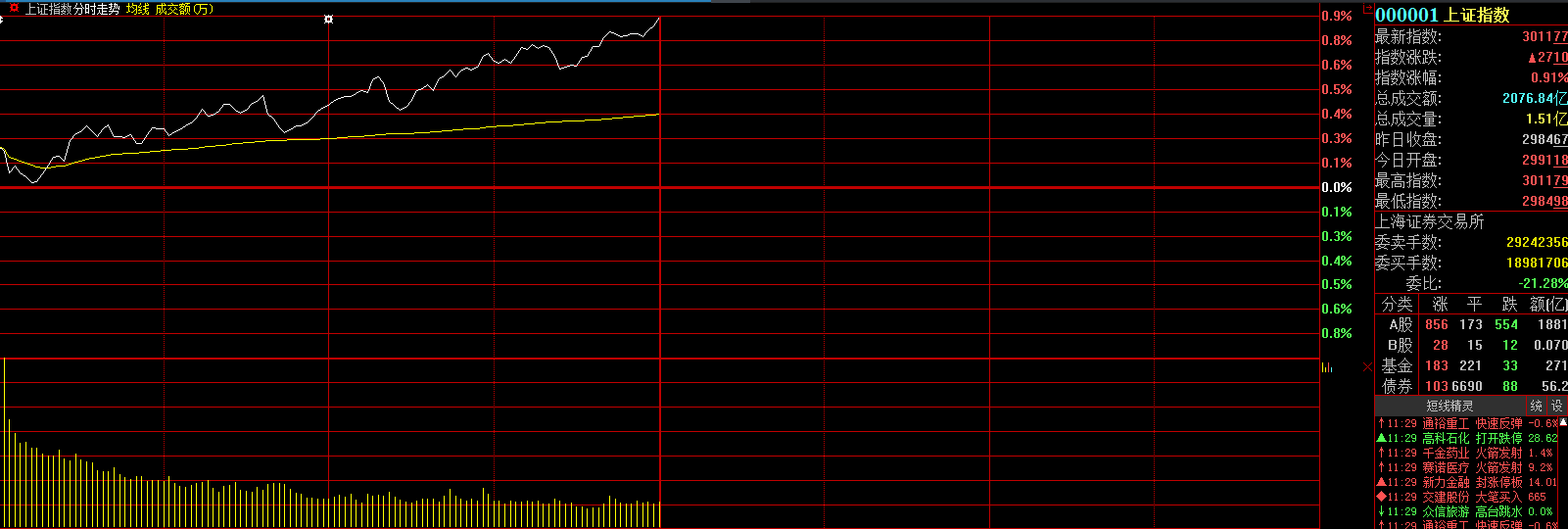 开花|“喝酒”行情火火火，茅台股价一度站上1500元！热点开花，A股重返3000点，“七翻身”来了？