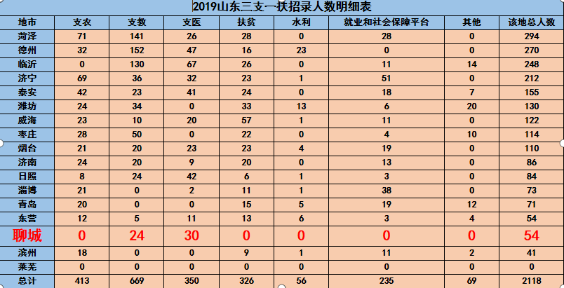 山东三支一扶可以调剂吗?