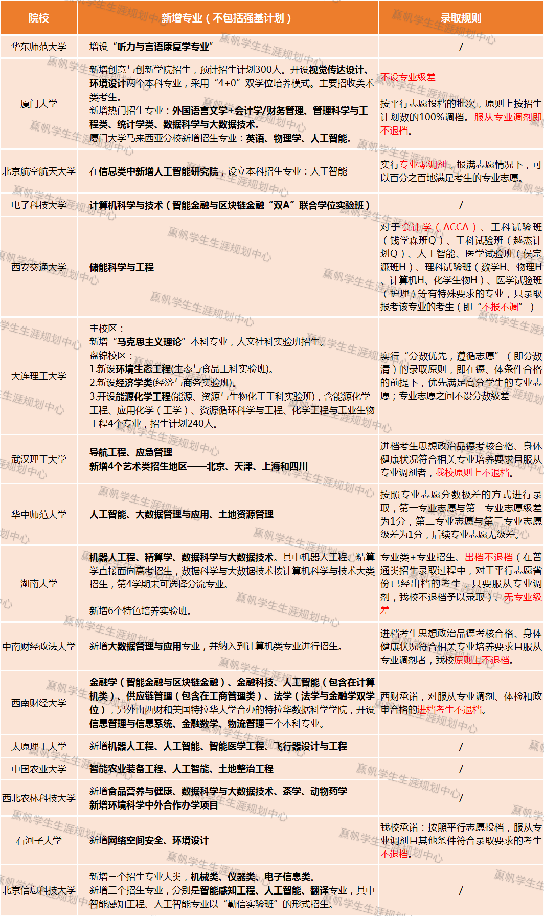招生|【独家】2020年重点高校招生专业有无变化?