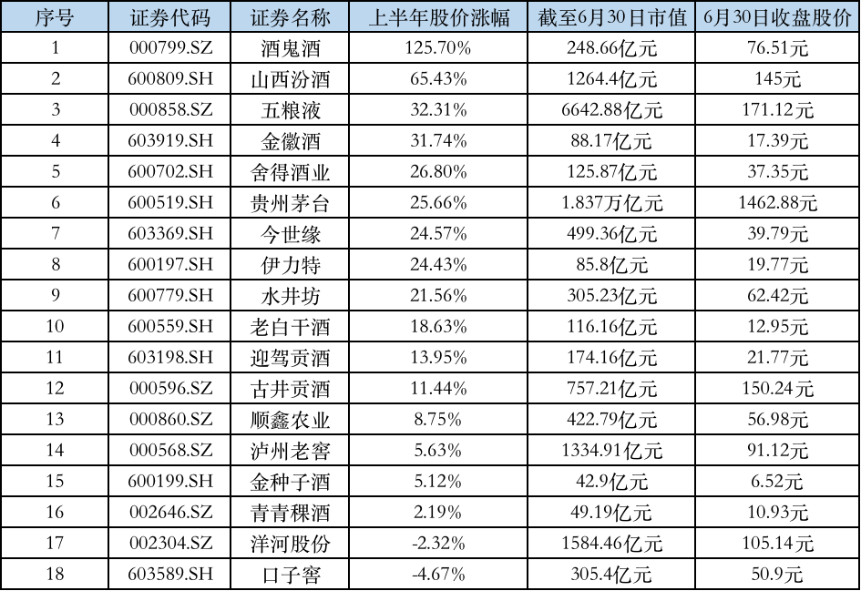 疫情|茅台股价又飞天，但上半年食饮板块涨幅之王却不是它