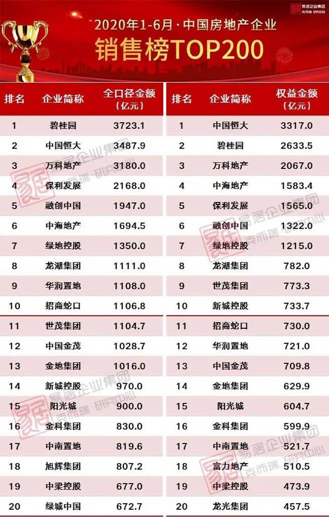 半数|“最牛地产商”半年销售3723亿，TOP10超半数下跌，有房企明显掉队