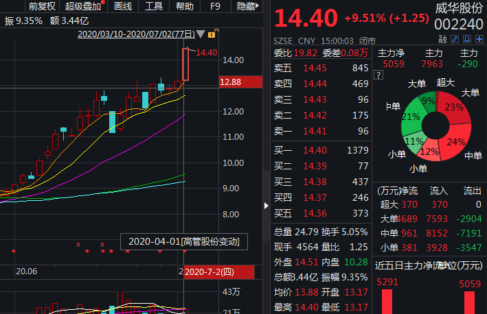 电池|近6亿“大单”！宁德时代买1万吨电池原料,深企威华股份近涨停