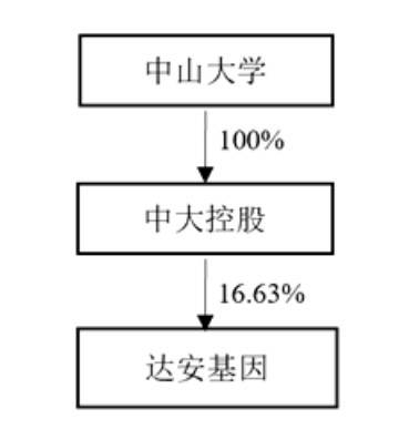 公司|达安基因：实际控制人将由中山大学变更为广州市人民政府