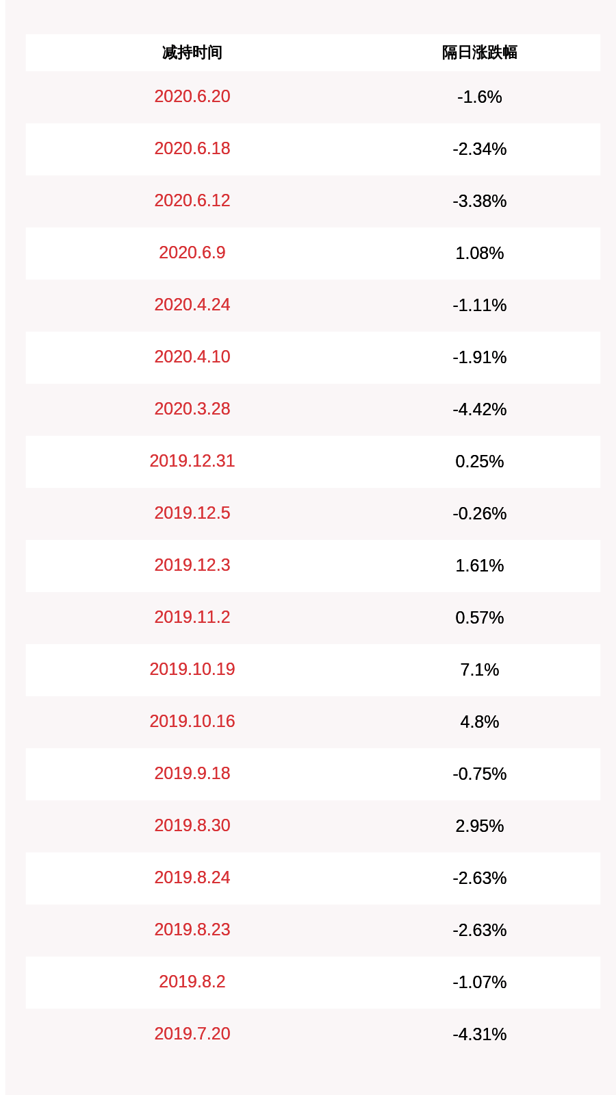 股东|高澜股份：股东减持计划过半，已减持331万股