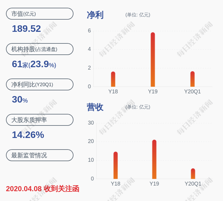 发布公告|天宇股份：减持计划完成 方红军、朱国荣和杨小松共减持约27万股