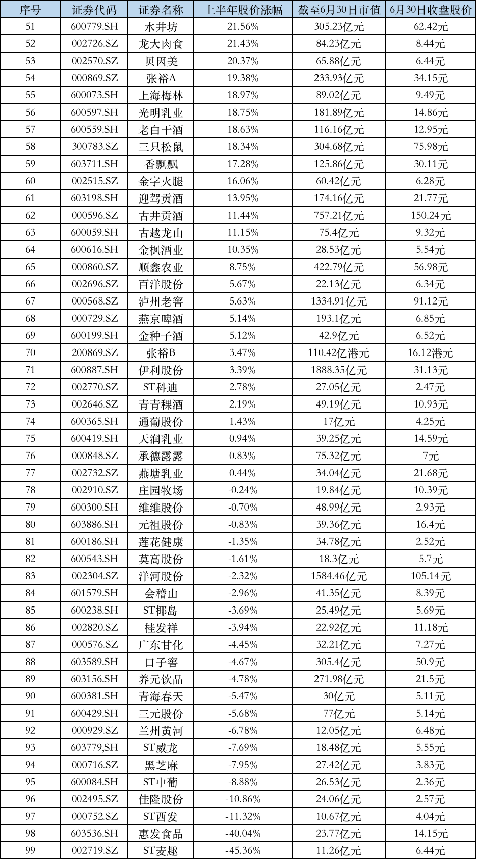 疫情|茅台股价又飞天，但上半年食饮板块涨幅之王却不是它