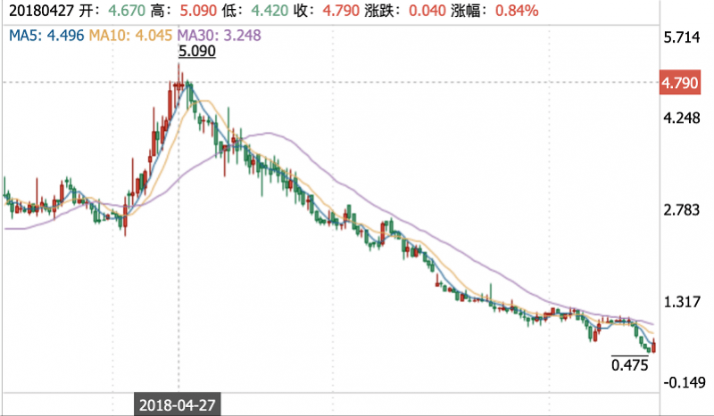 直线|都市丽人股价直线拉涨45%，其刚预计上半年转亏1.21亿