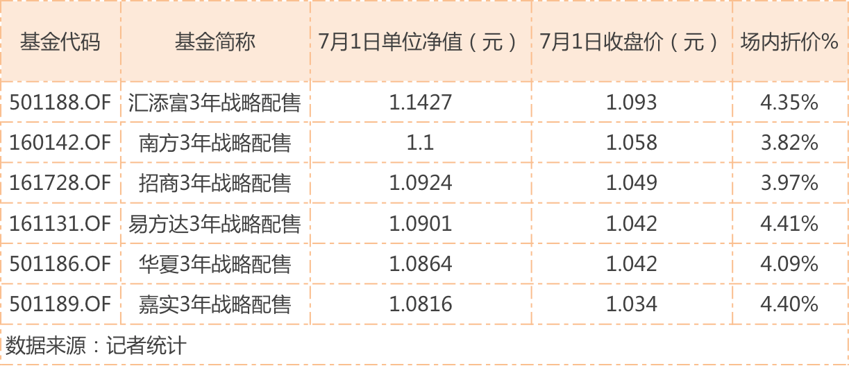 战略|三年封闭期仅剩一年，第4个受限开放期即将到来！6只战略配售基金场内折价约4%，还有投资价值吗？