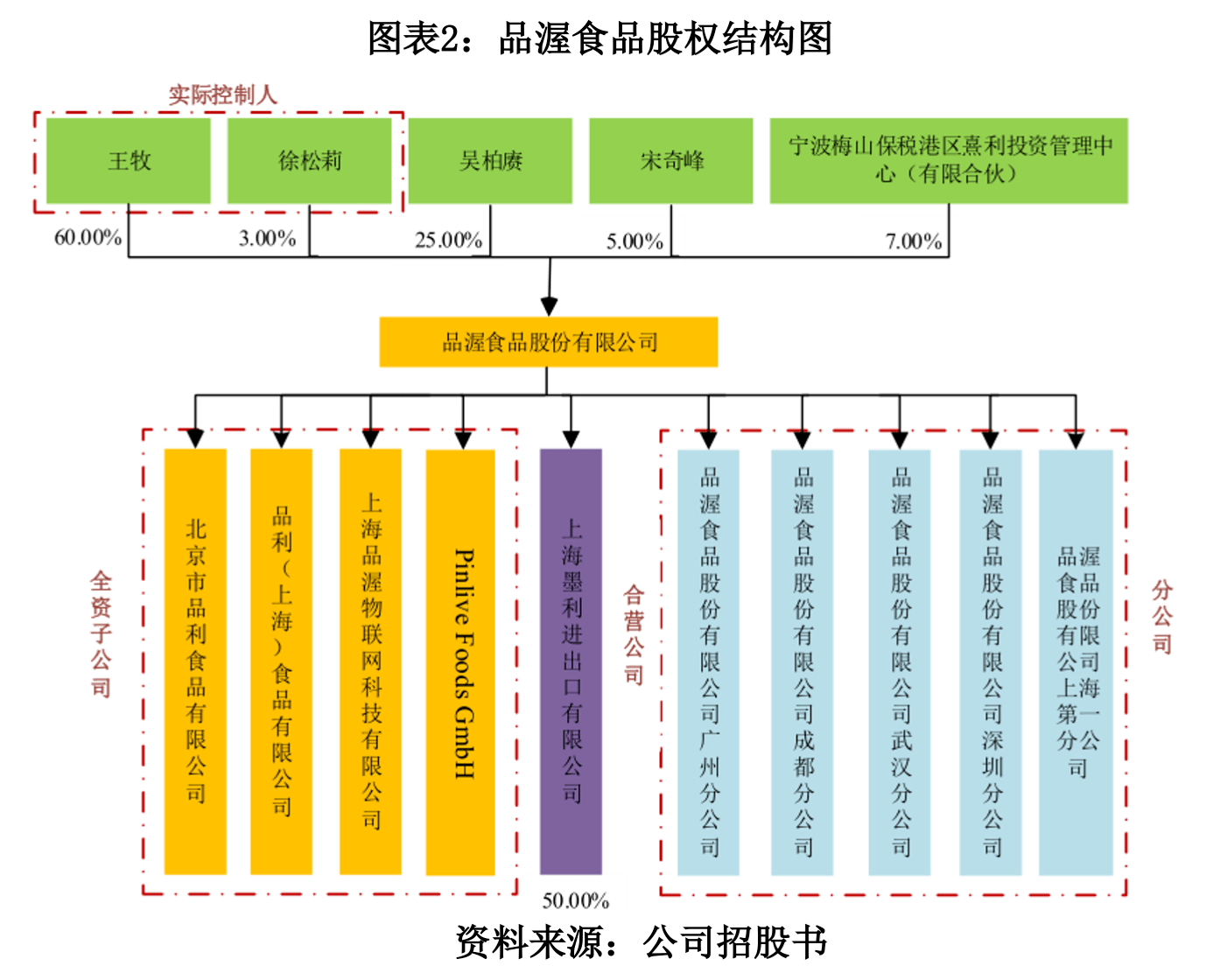 持续下跌|品渥食品毛利率持续下跌,进口产品屡现不合格