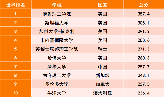 全球软科计算机排名_2020软科世界一流学科排名出炉!清华13个学科位居世
