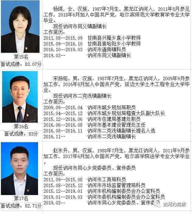 讷河市乡镇党委副书记储备人选面试成绩公示