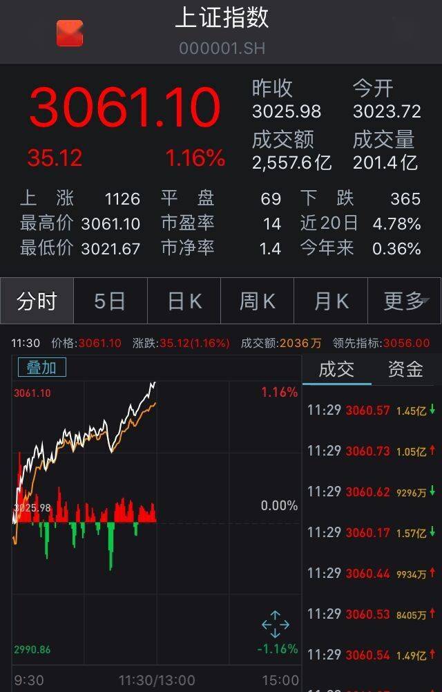 全线飘红|沪指低开高走涨1.16%：券商股全线飘红，白酒股活跃