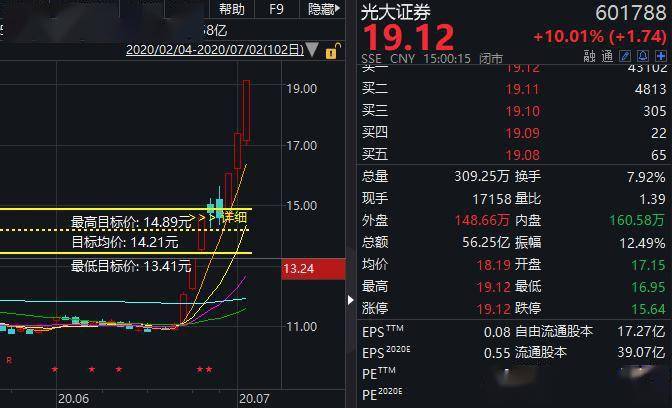 中信建投市值超越"一哥"中信,6000