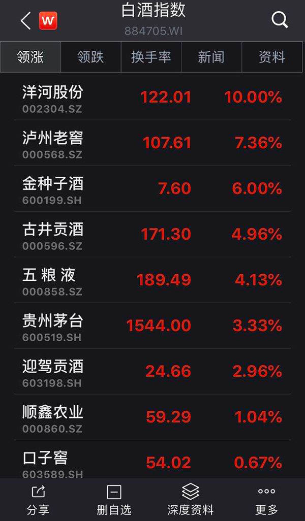 贵州茅台|白酒股“喝高”背后：销售恢复同期水平，中高端白酒价格上行