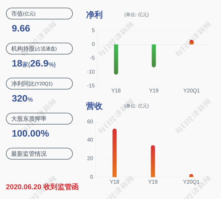 跌幅|退市美都：连续3个交易日内收盘价格跌幅偏离值累计达到20%