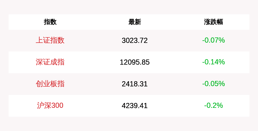 投资|上证指数开盘下跌0.07%，创业板指下跌0.05%