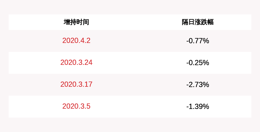 比例|好消息！平煤股份：控股股东增持约2800万股，占比1.21%