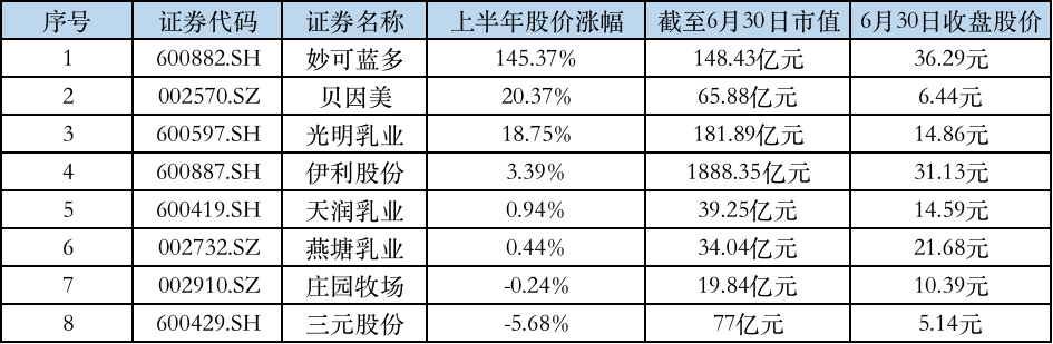 疫情|茅台股价又飞天，但上半年食饮板块涨幅之王却不是它