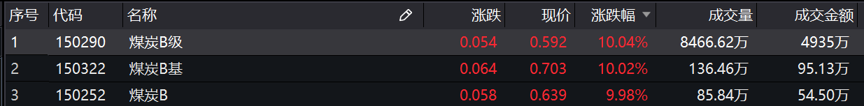 煤炭|基金收评 | A股全线大涨，券商股强势回归！公募对此怎么看？